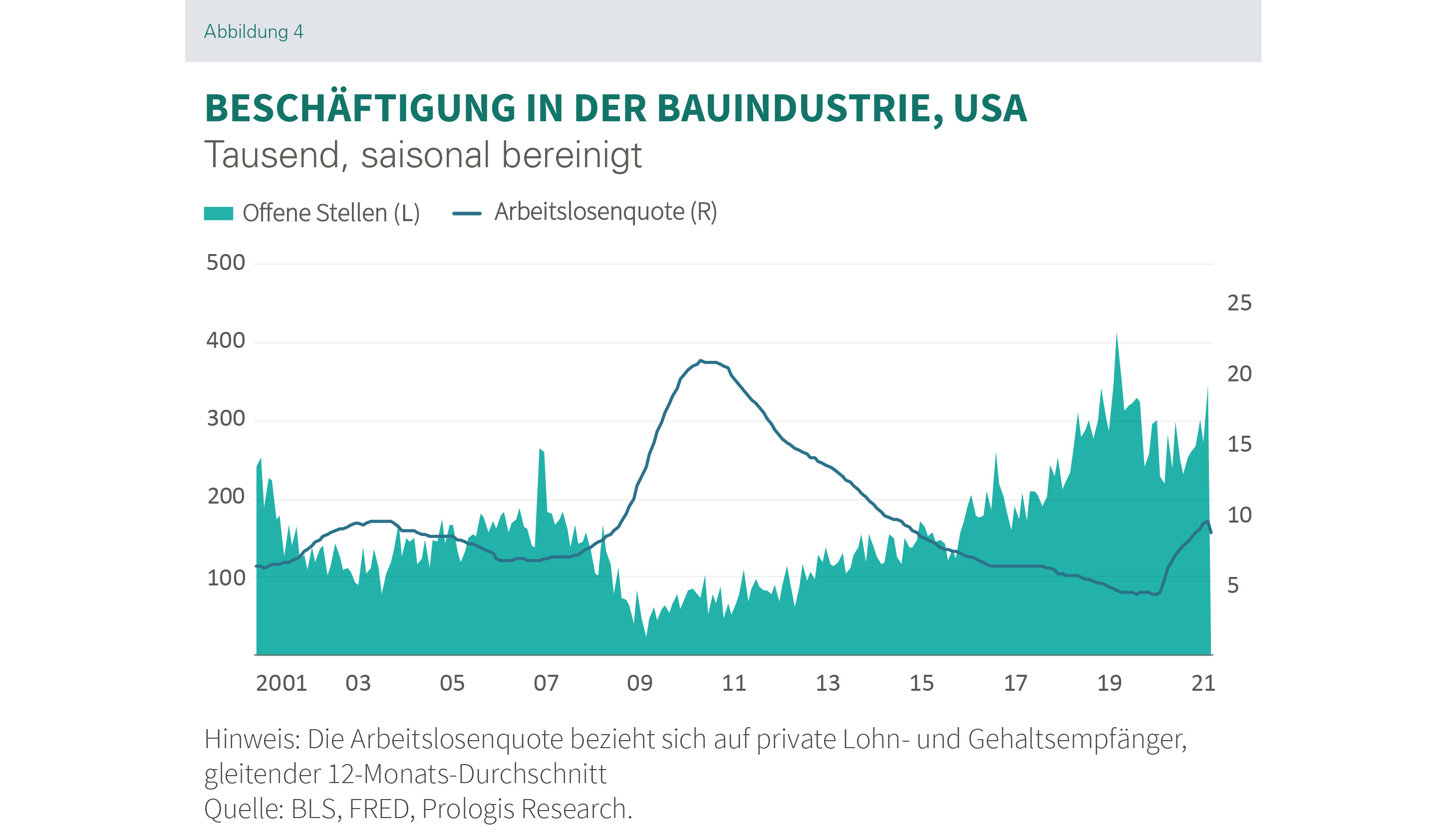 Prologis Research_Paper_Beschäftigung in der Bauindustrie_USA