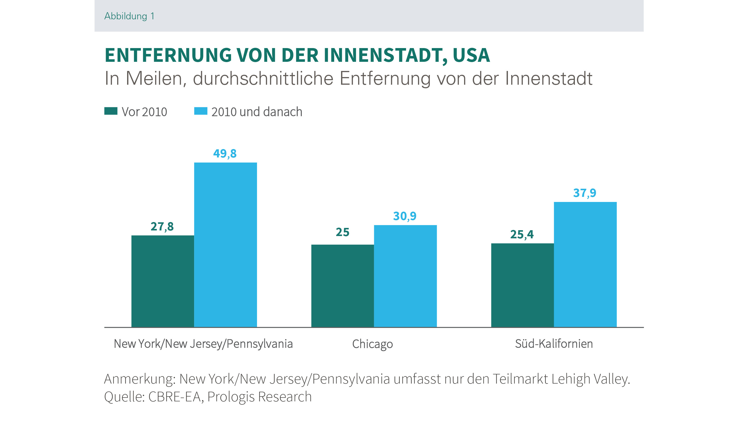 Prologis Research_Paper_Entfernung von der Innenstadt_USA