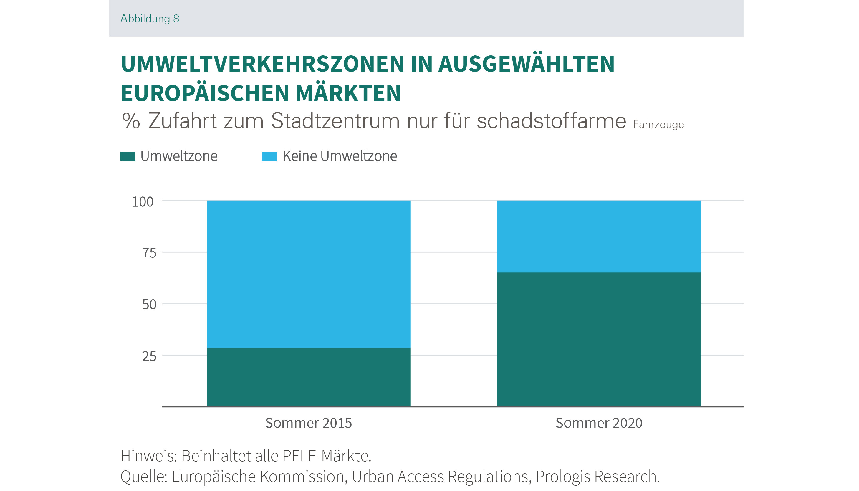 Prologis Research_Paper_Umweltzonen_ausgewählte europäische Märkte