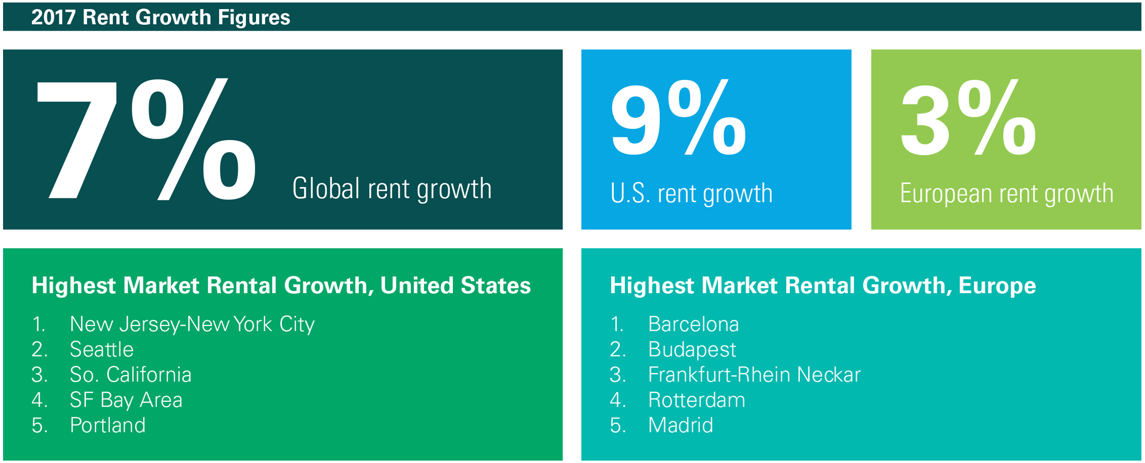 2017 Rent Growth Figures