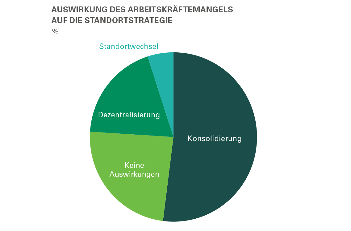 Auswirkung des Arbeitskräftemangels auf die Standortstrategie