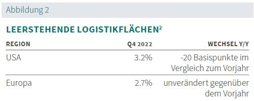 Prologis Rent Index 2022 Abb. 02