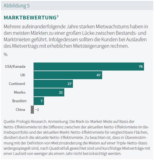 Prologis Rent Index 2022 Abb. 05