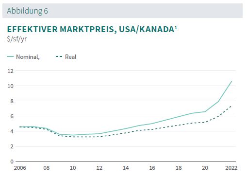 Prologis Rent Index 2022 Abb. 06