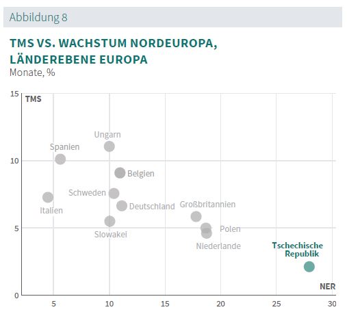 Prologis Rent Index 2022 Abb. 08