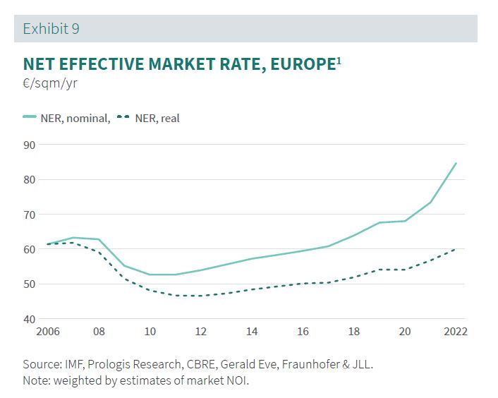 Prologis Rent Index 2022 Exb. 09