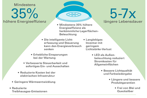 Prologis Infografik LED Prologis Infografik LED