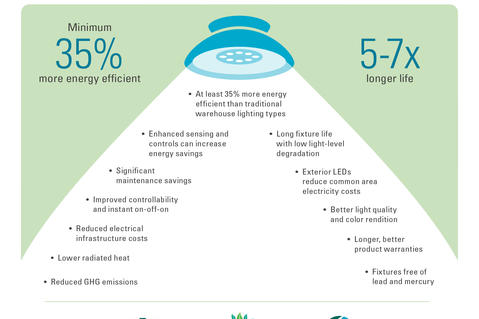 Prologis Advantages of LED Prologis Advantages of LED