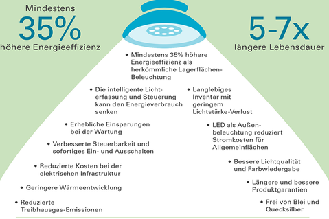 Prologis LED Infografik Prologis LED Infografik