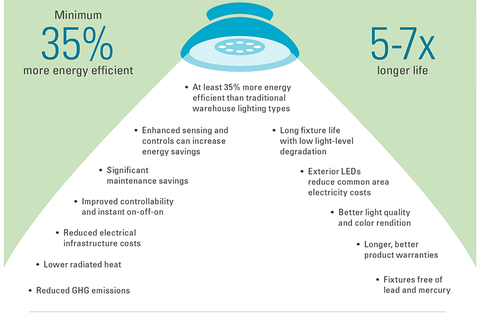 Prologis LED Infographic Prologis LED Infographic