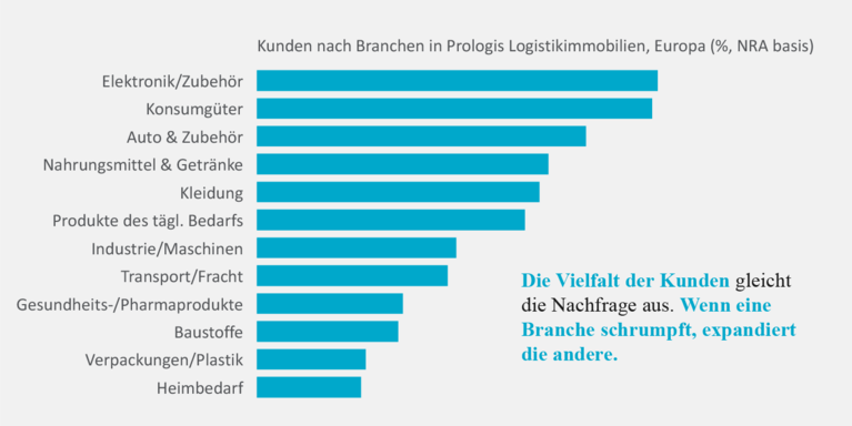 Kunden nach Branchen in Prologis Logistikimmobilien Prologis Research: Kunden nach Branchen in Prologis Logistikimmobilien