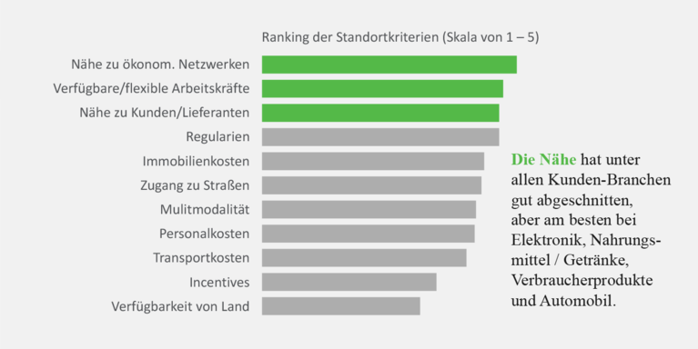 Ranking der Standortkriterien Prologis Research: Ranking der Standortkriterien