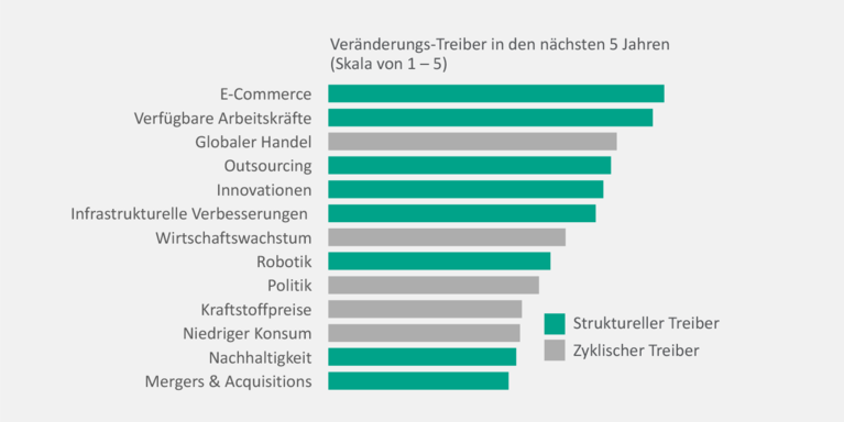 Veränderung der Treiber in den nächsten 5 Jahren Prologis Research: Veränderung der Treiber in den nächsten 5 Jahren