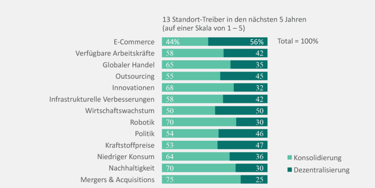 13 Standort-Treiber in den nächsten 5 Jahren Prologis Research: 13 Standort-Treiber in den nächsten 5 Jahren