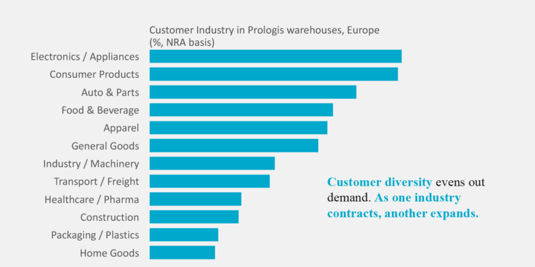 Customer Industry in Prologis warehouses Prologis Research: Customer Industry in Prologis warehouses