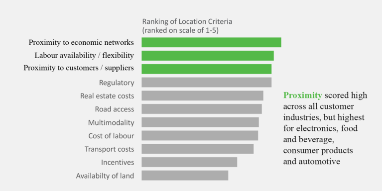 Ranking of Location Criteria Prologis Research: Ranking of Location Criteria