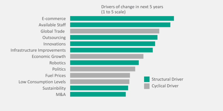 Drivers of change in the next 5 years Prologis Research: Drivers of change in the next 5 years