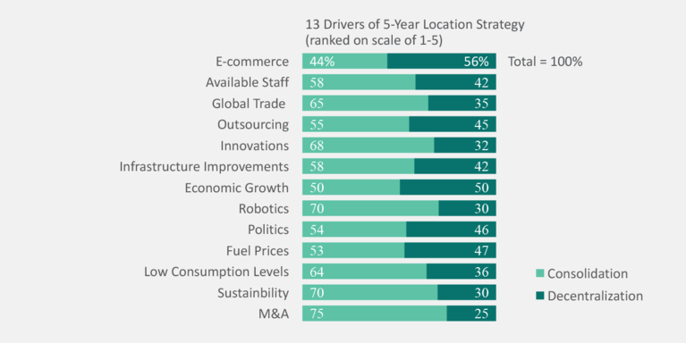 13 Drivers of 5-Year Location Strategy Prologis Research: 13 Drivers of 5-Year Location Strategy
