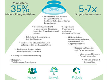 Prologis LED Infografik