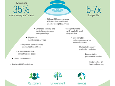 Prologis LED Infographic