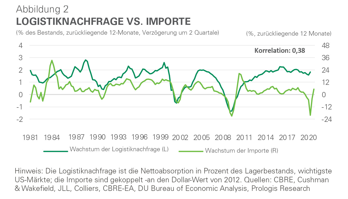 Abbildung 2_Research_Paper_Grafiken_700x4002 Infografik - Logistiknachfrage vs. Importe