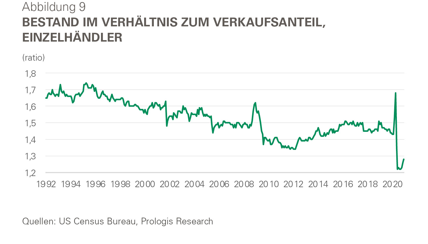 Abbildung 9_Research_Paper_Grafiken_700x4009 Infografik - Bestand im Verhältnis zum Verkaufsanteil Einzelhändler