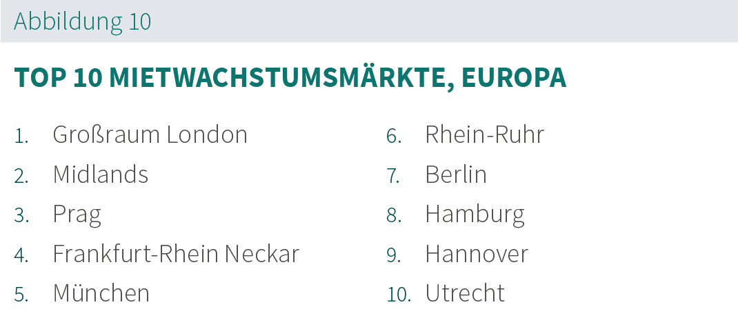 Prologis Rent Index Abb. 10 Prologis Rent Index Abb. 10
