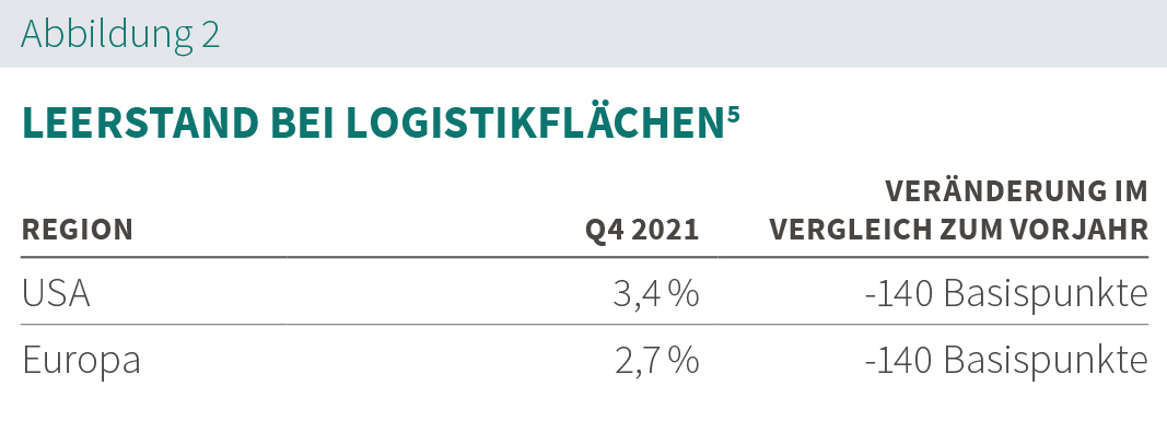 Prologis Rent Index Abb. 2 Prologis Rent Index Abb. 2