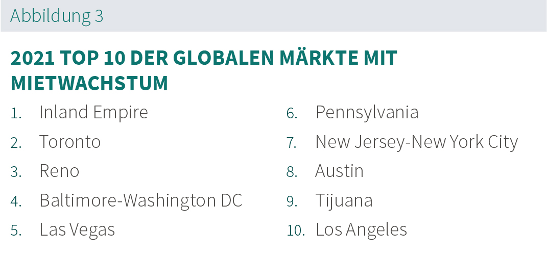 Prologis Rent Index Abb. 3 Prologis Rent Index Abb. 3