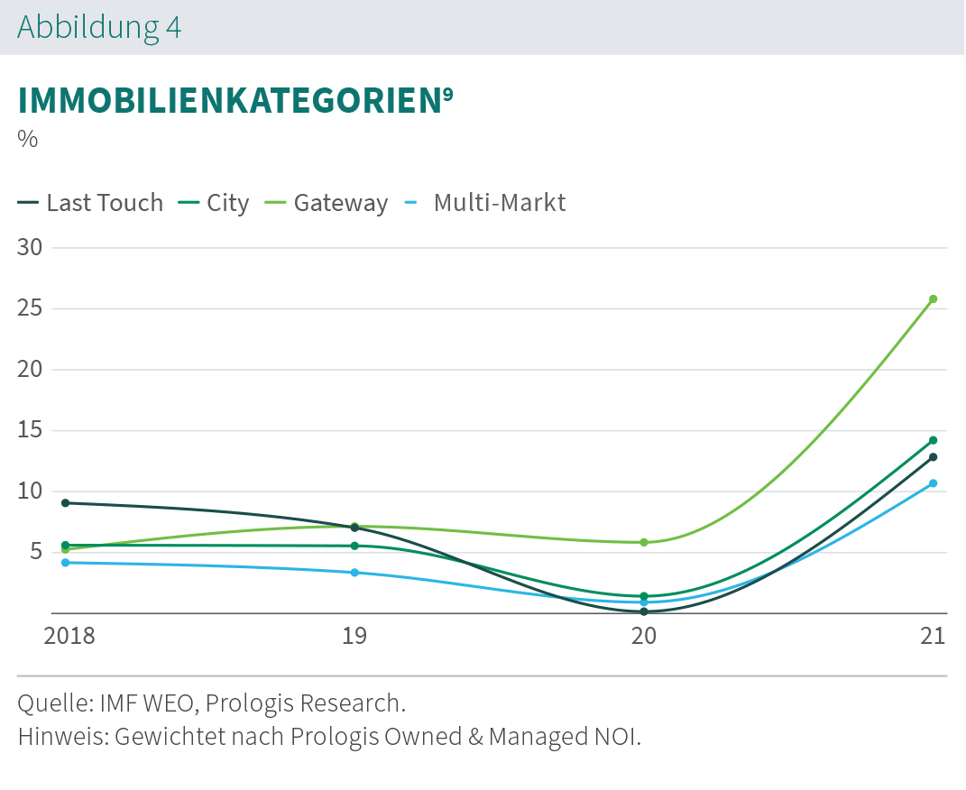 Prologis Rent Index Abb. 4 Prologis Rent Index Abb. 4