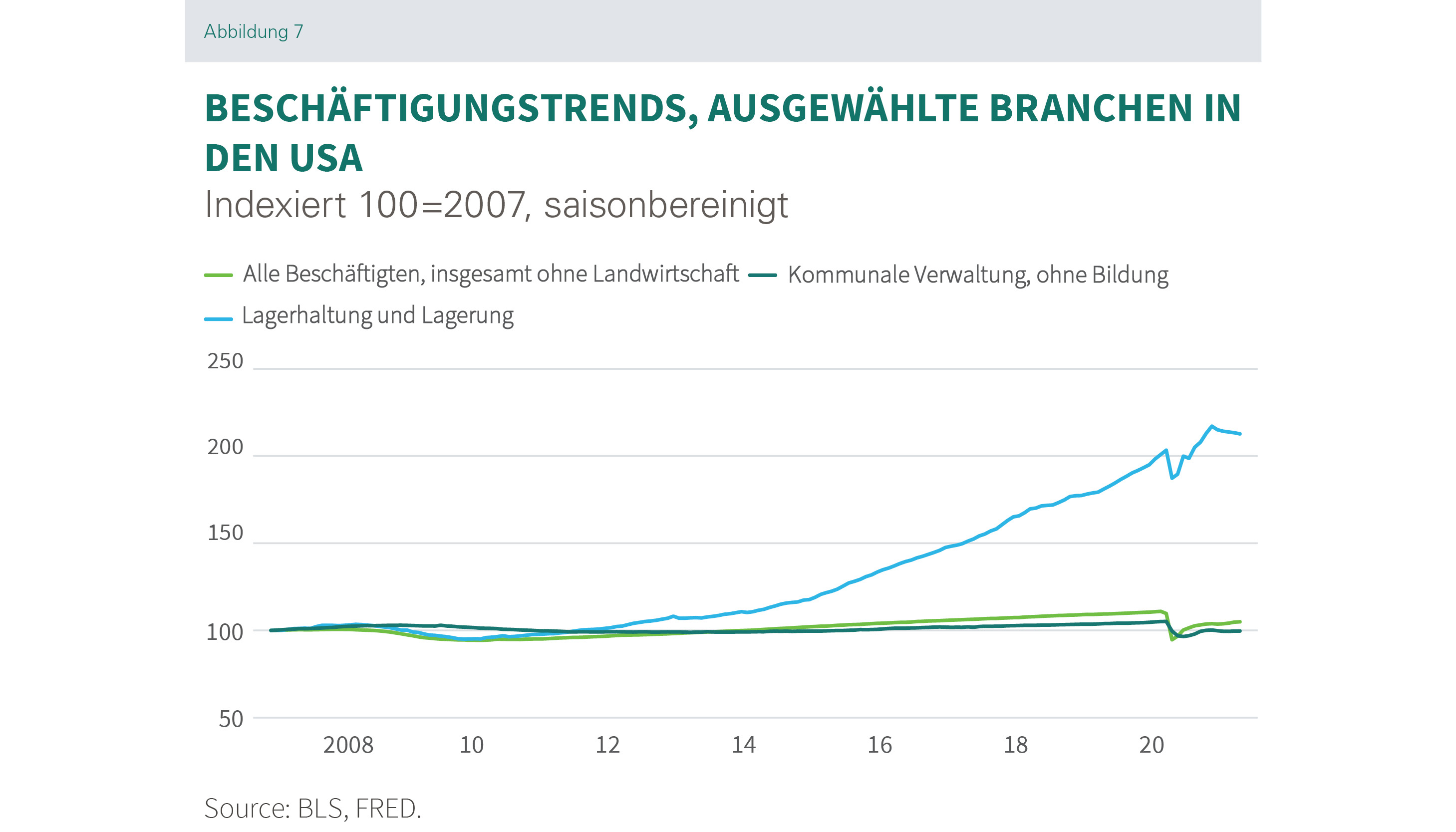 Research_Paper_Beschäftigungstrends_ausgewählte Branchen_USA Prologis Research_Paper_Beschäftigungstrends_ausgewählte Branchen_USA