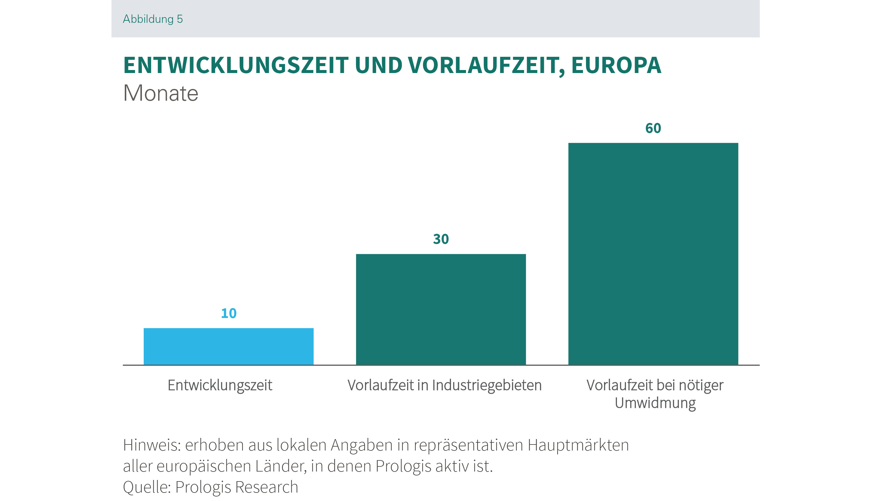 Research_Paper_Entwicklungszeit und Vorlaufzeit_Europa Prologis Research_Paper_Entwicklungszeit und Vorlaufzeit_Europa