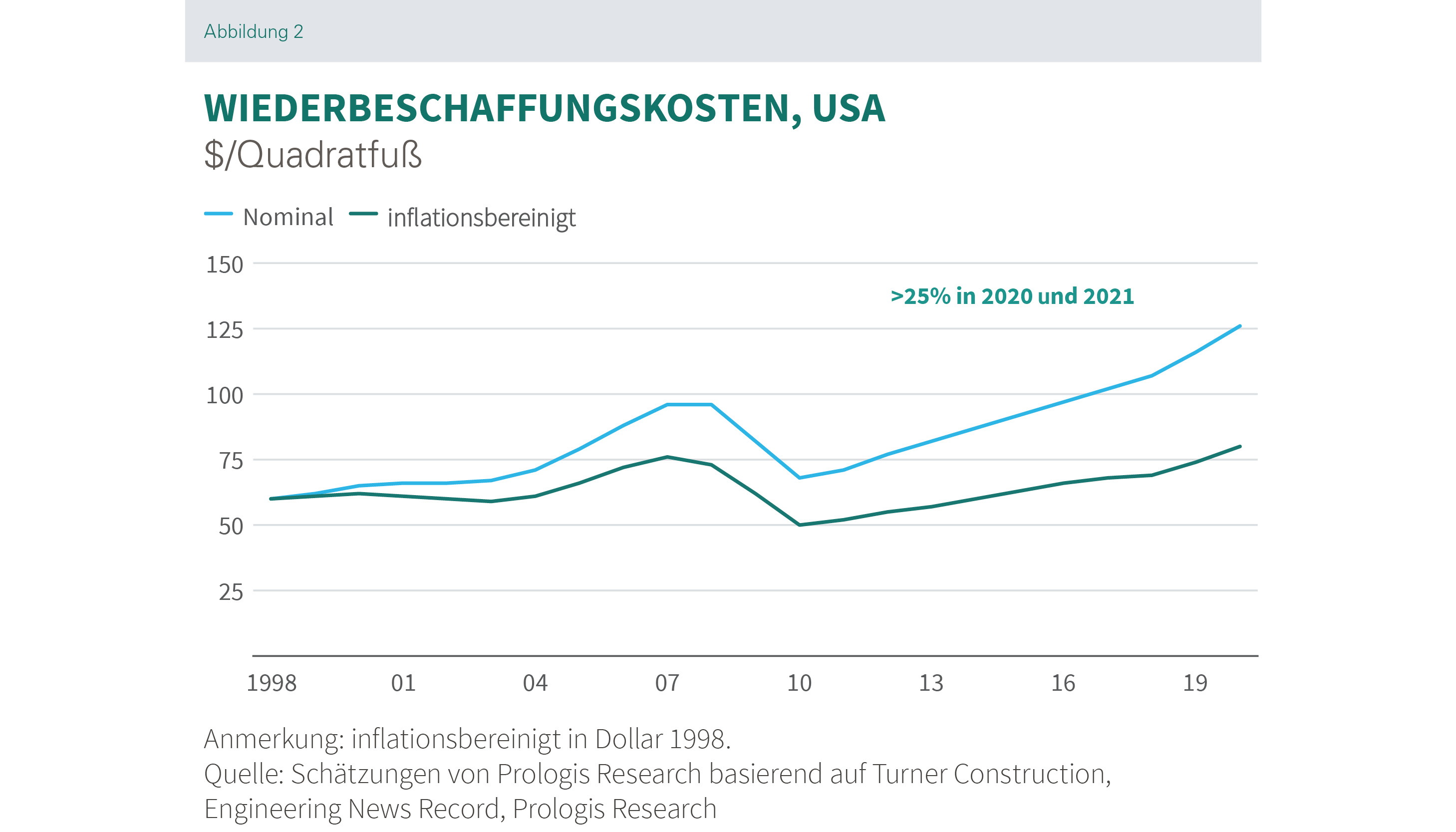 Research_Paper_Wiederbeschaffungskosten_USA Prologis Research_Paper_Wiederbeschaffungskosten_USA